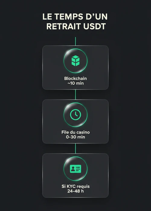 Un jeton USDT stylisé au centre d'une interface de casino en ligne avec des flèches symbolisant la rapidité des transactions.
